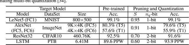 Figure 2 for Structured Compression by Unstructured Pruning for Sparse Quantized Neural Networks