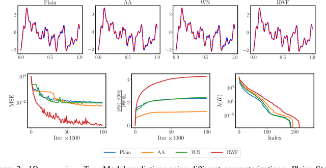 Figure 3 for Random Weight Factorization Improves the Training of Continuous Neural Representations