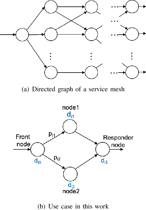 Figure 2 for Dynamically meeting performance objectives for multiple services on a service mesh