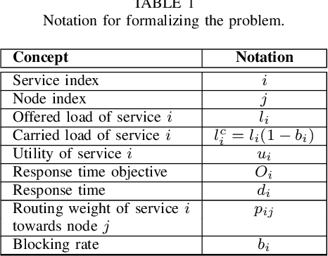 Figure 1 for Dynamically meeting performance objectives for multiple services on a service mesh