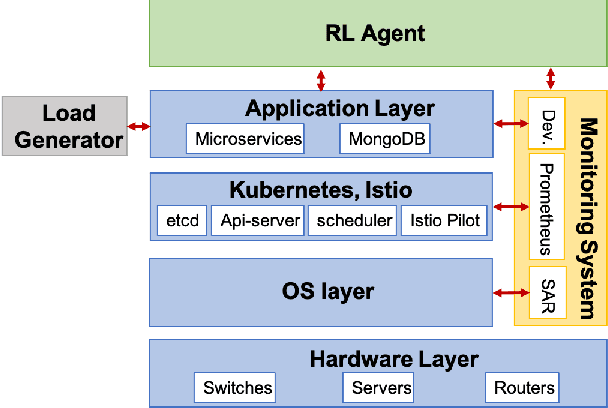 Figure 3 for Dynamically meeting performance objectives for multiple services on a service mesh