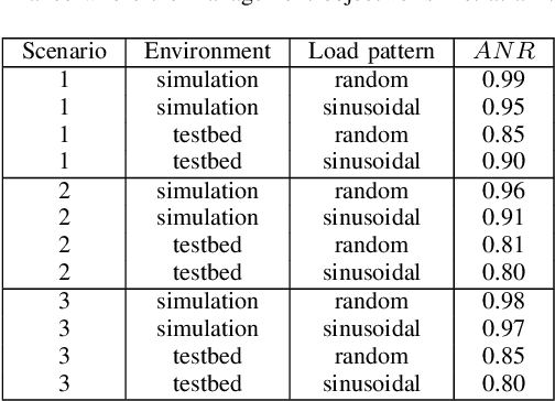 Figure 4 for Dynamically meeting performance objectives for multiple services on a service mesh