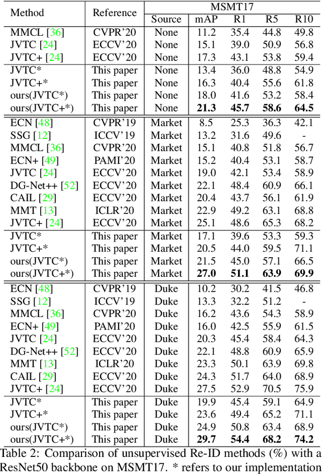 Figure 4 for Joint Generative and Contrastive Learning for Unsupervised Person Re-identification