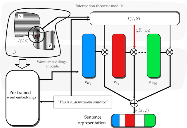 Figure 2 for Unsupervised Sentence Representations as Word Information Series: Revisiting TF--IDF