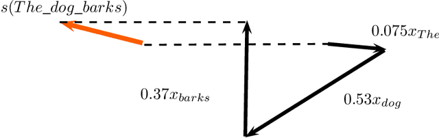 Figure 3 for Unsupervised Sentence Representations as Word Information Series: Revisiting TF--IDF