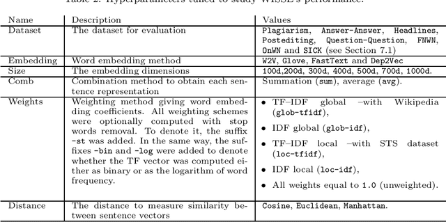 Figure 4 for Unsupervised Sentence Representations as Word Information Series: Revisiting TF--IDF