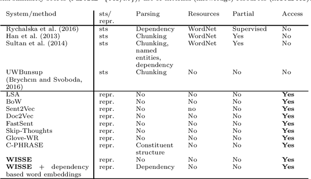 Figure 1 for Unsupervised Sentence Representations as Word Information Series: Revisiting TF--IDF