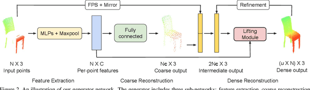 Figure 3 for Cascaded Refinement Network for Point Cloud Completion