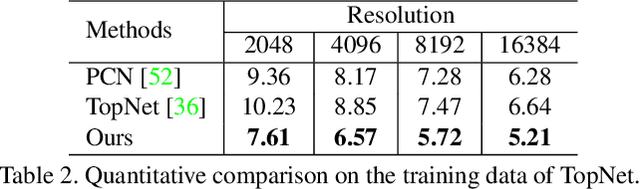 Figure 4 for Cascaded Refinement Network for Point Cloud Completion