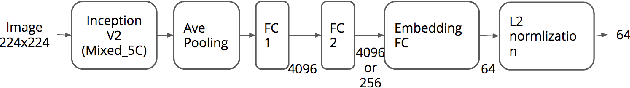 Figure 3 for Learning Unified Embedding for Apparel Recognition