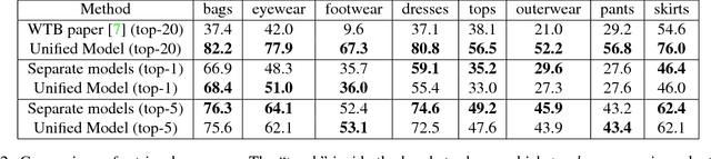 Figure 4 for Learning Unified Embedding for Apparel Recognition