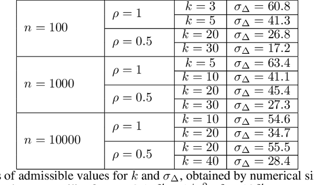 Figure 2 for Distributed Differentially Private Averaging with Improved Utility and Robustness to Malicious Parties