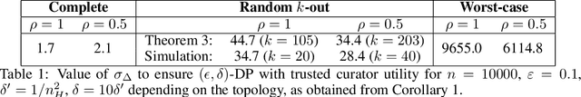 Figure 1 for Distributed Differentially Private Averaging with Improved Utility and Robustness to Malicious Parties