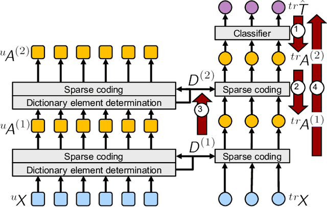 Figure 1 for Deep Self-taught Learning for Remote Sensing Image Classification