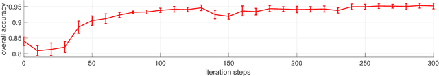 Figure 3 for Deep Self-taught Learning for Remote Sensing Image Classification