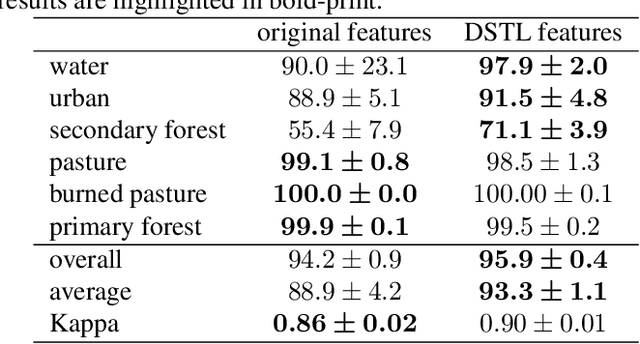 Figure 2 for Deep Self-taught Learning for Remote Sensing Image Classification