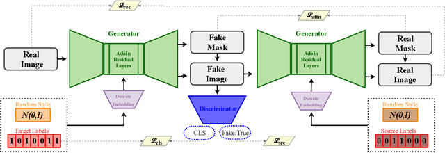 Figure 3 for SMIT: Stochastic Multi-Label Image-to-Image Translation