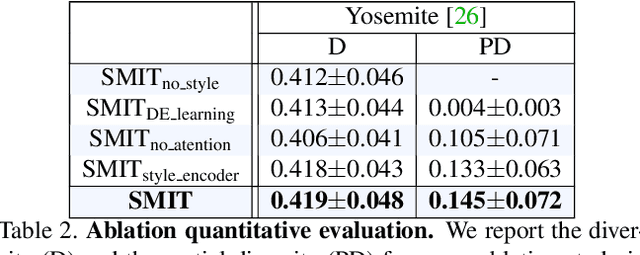 Figure 4 for SMIT: Stochastic Multi-Label Image-to-Image Translation