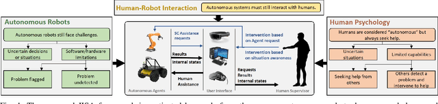 Figure 1 for Human-Robot Interaction via a Joint-Initiative Supervised Autonomy (JISA) Framework