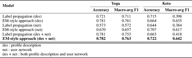 Figure 4 for Twitter User Representation using Weakly Supervised Graph Embedding