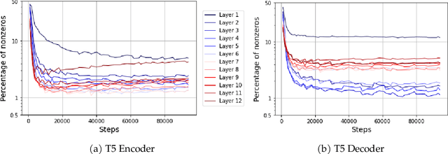 Figure 1 for Large Models are Parsimonious Learners: Activation Sparsity in Trained Transformers