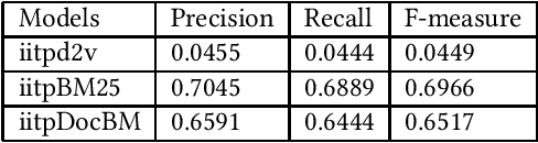 Figure 2 for IITP in COLIEE@ICAIL 2019: Legal Information Retrieval using BM25 and BERT