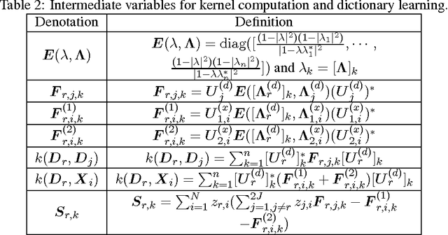 Figure 4 for Analyzing Linear Dynamical Systems: From Modeling to Coding and Learning