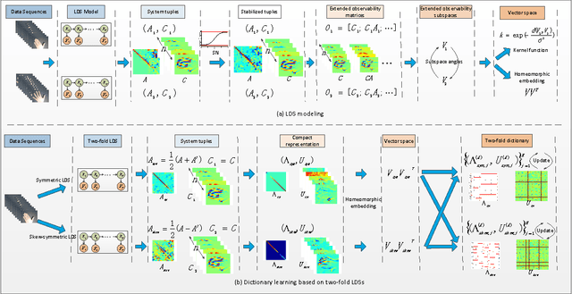 Figure 1 for Analyzing Linear Dynamical Systems: From Modeling to Coding and Learning