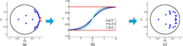 Figure 3 for Analyzing Linear Dynamical Systems: From Modeling to Coding and Learning