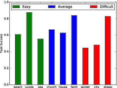 Figure 4 for The Spot the Difference corpus: a multi-modal corpus of spontaneous task oriented spoken interactions