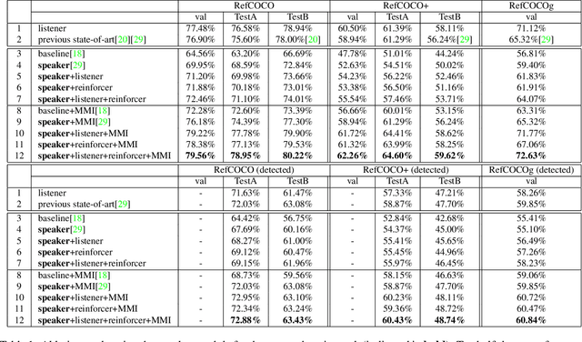 Figure 2 for A Joint Speaker-Listener-Reinforcer Model for Referring Expressions