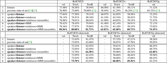 Figure 4 for A Joint Speaker-Listener-Reinforcer Model for Referring Expressions