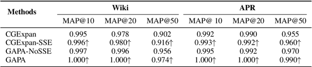 Figure 4 for Automatic Context Pattern Generation for Entity Set Expansion