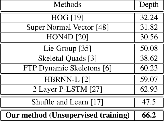Figure 4 for Unsupervised Learning of Long-Term Motion Dynamics for Videos