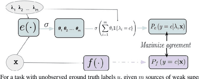 Figure 1 for End-to-End Weak Supervision