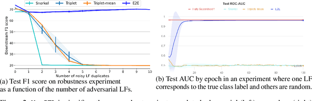 Figure 4 for End-to-End Weak Supervision