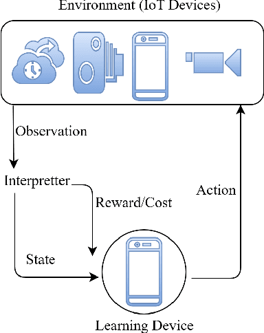 Figure 2 for Challenges of AI in Wireless Networks for IoT