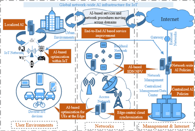 Figure 4 for Challenges of AI in Wireless Networks for IoT