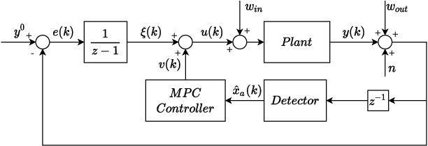 Figure 1 for Nonlinear MPC for Offset-Free Tracking of systems learned by GRU Neural Networks