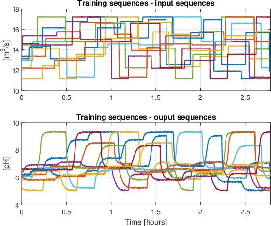 Figure 4 for Nonlinear MPC for Offset-Free Tracking of systems learned by GRU Neural Networks