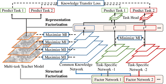 Figure 2 for Factorizing Knowledge in Neural Networks