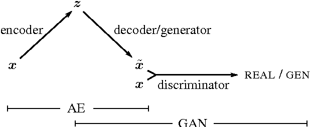 Figure 1 for Autoencoding beyond pixels using a learned similarity metric