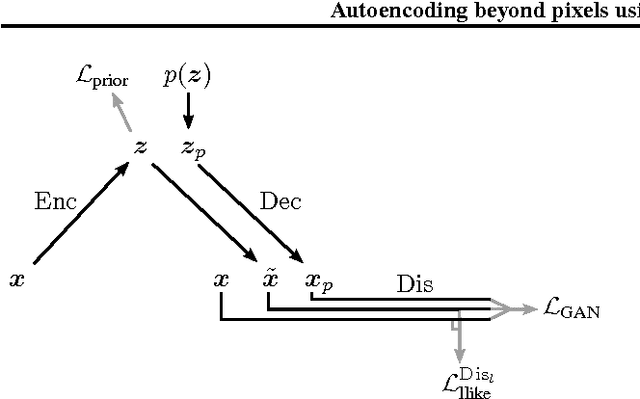 Figure 3 for Autoencoding beyond pixels using a learned similarity metric