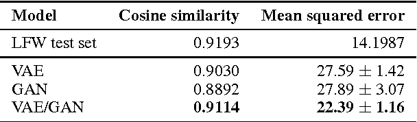 Figure 4 for Autoencoding beyond pixels using a learned similarity metric