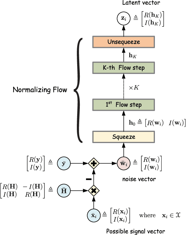 Figure 1 for Learning based signal detection for MIMO systems with unknown noise statistics