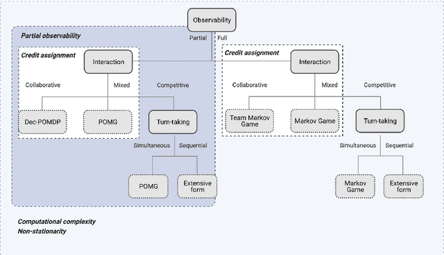 Figure 1 for Multiagent Deep Reinforcement Learning: Challenges and Directions Towards Human-Like Approaches