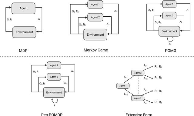 Figure 2 for Multiagent Deep Reinforcement Learning: Challenges and Directions Towards Human-Like Approaches