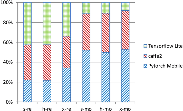 Figure 3 for Comparison and Benchmarking of AI Models and Frameworks on Mobile Devices