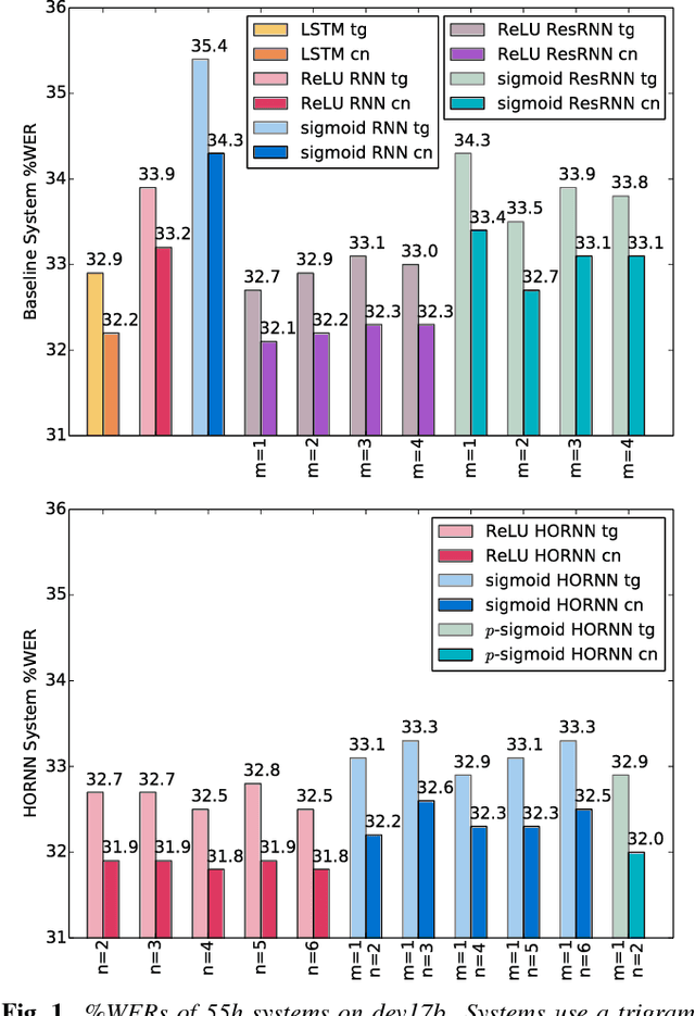 Figure 2 for High Order Recurrent Neural Networks for Acoustic Modelling