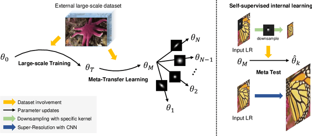 Figure 3 for Meta-Transfer Learning for Zero-Shot Super-Resolution